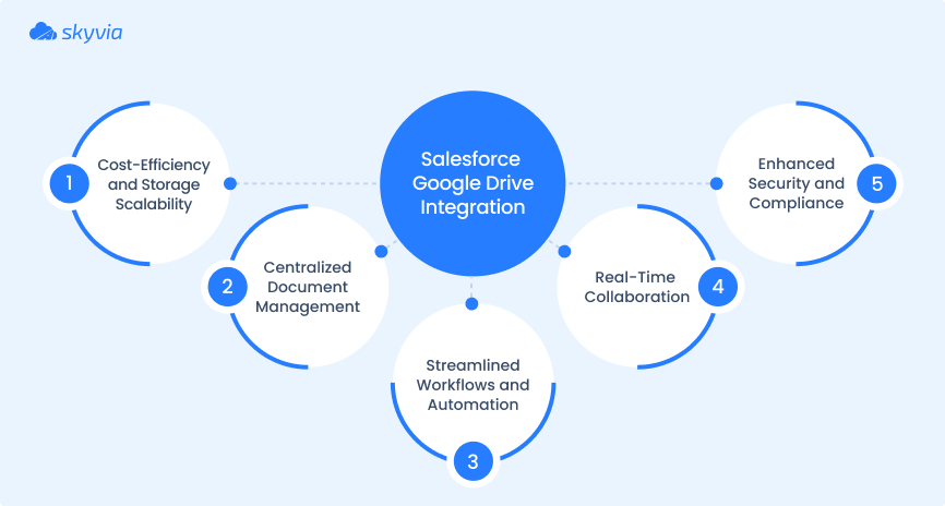 Salesforce Google Drive integration